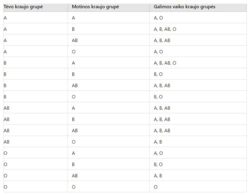 kraujo grupes tikimybe